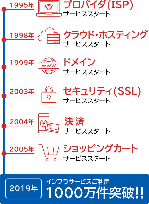 1995年 アクセス事業スタート、1998年 ホスティング事業スタート、1999年 ドメイン事業スタート、2002年 決済事業スタート、2003年 セキュリティ事業スタート、2005年 EC支援事業スタート、2019年 インフラサービスご利用 1000万件突破