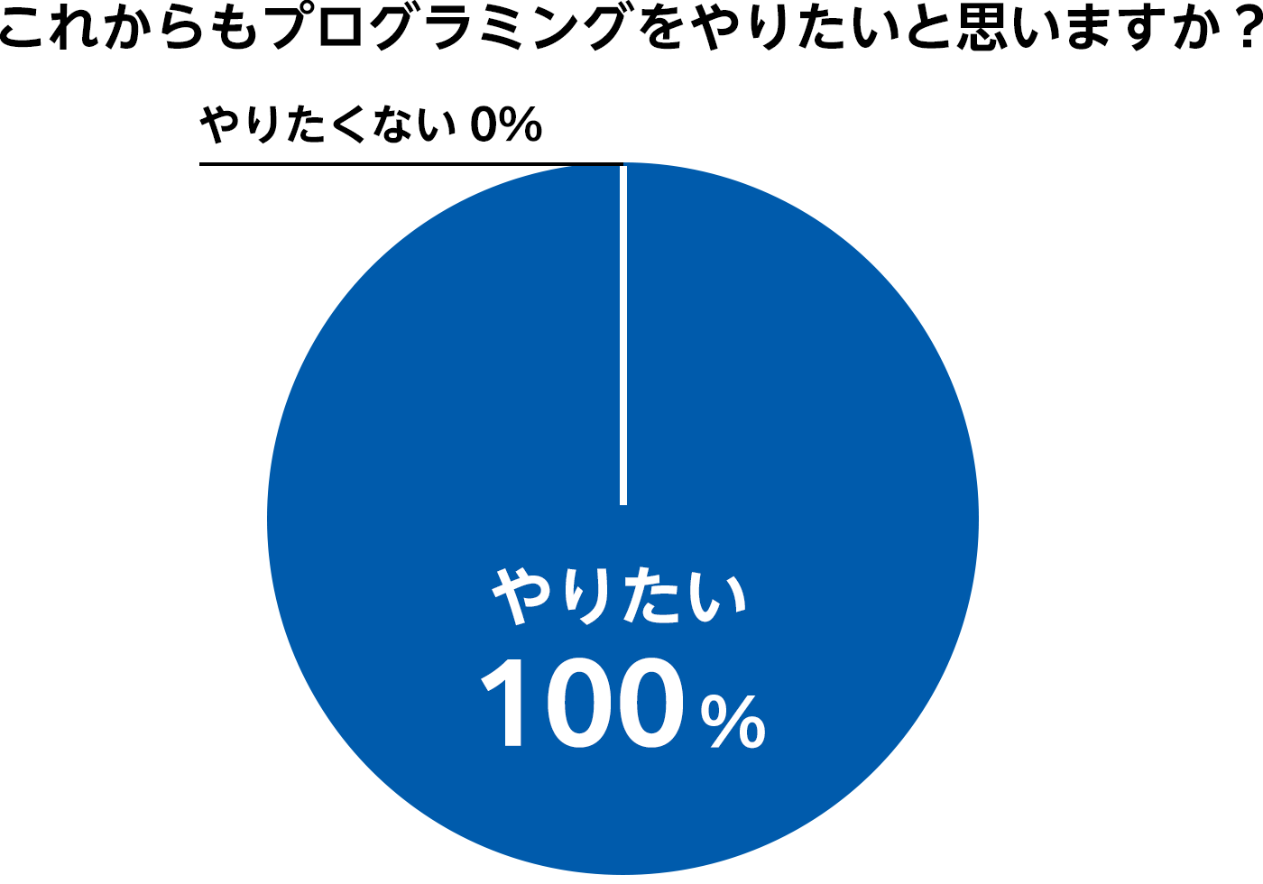 これからもプログラミングをやりたいですか？ やりたい100%