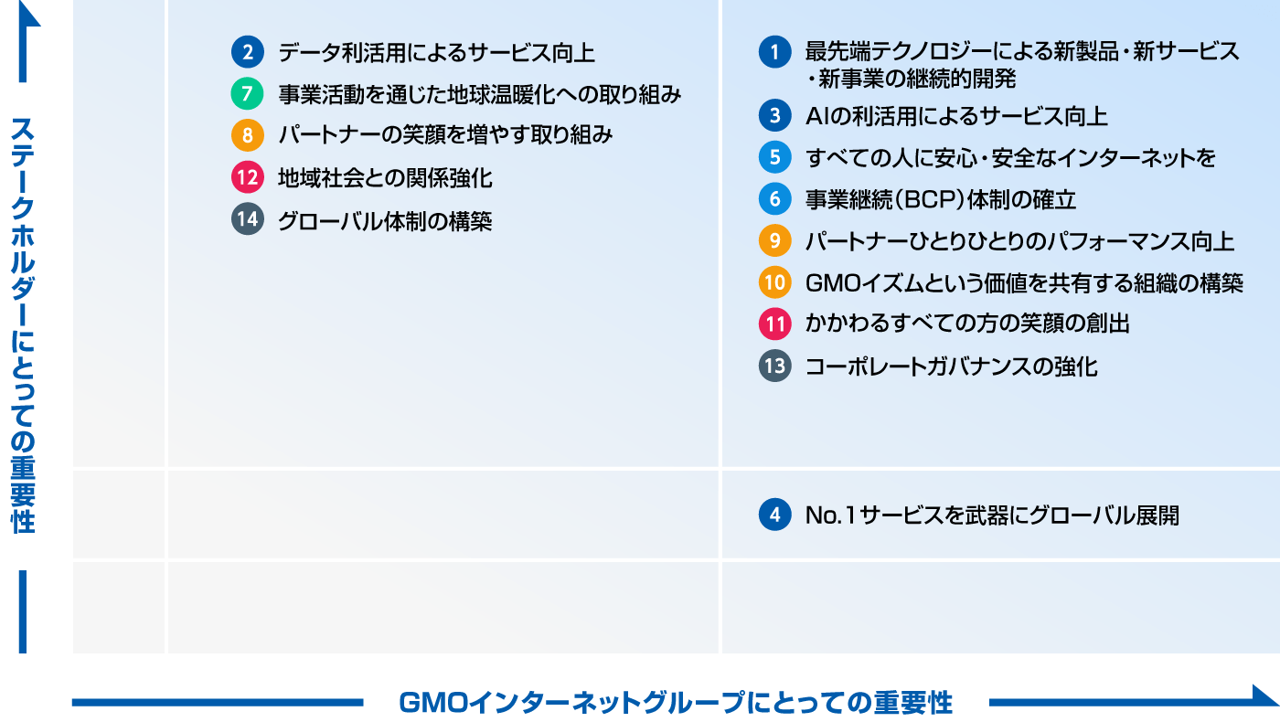 マテリアリティはステークホルダーにとっての重要性、GMOインターネットにとっての重要性からマトリックスが設定されています