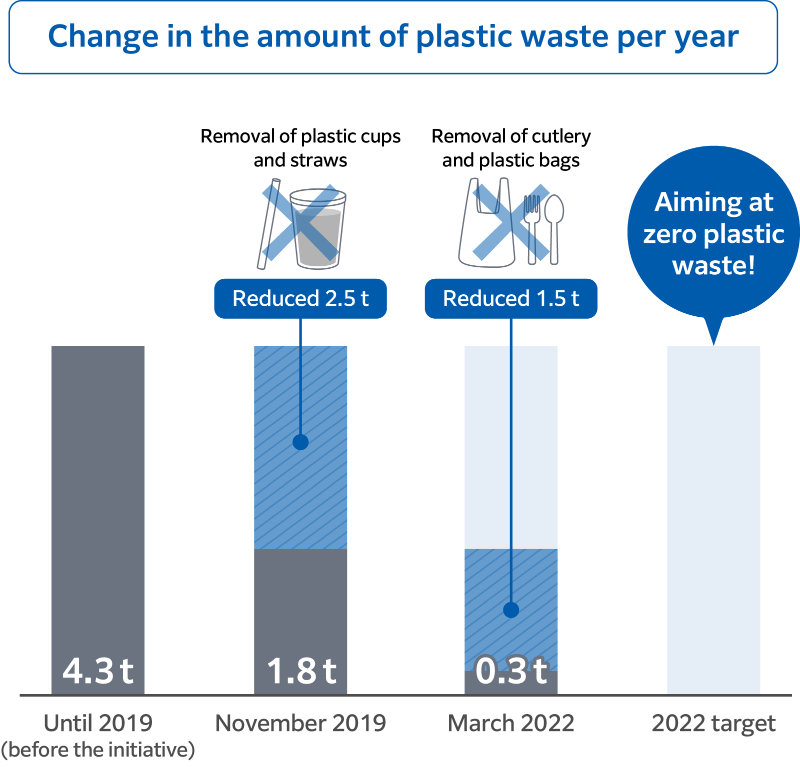 change in the amount of plastic waste per year