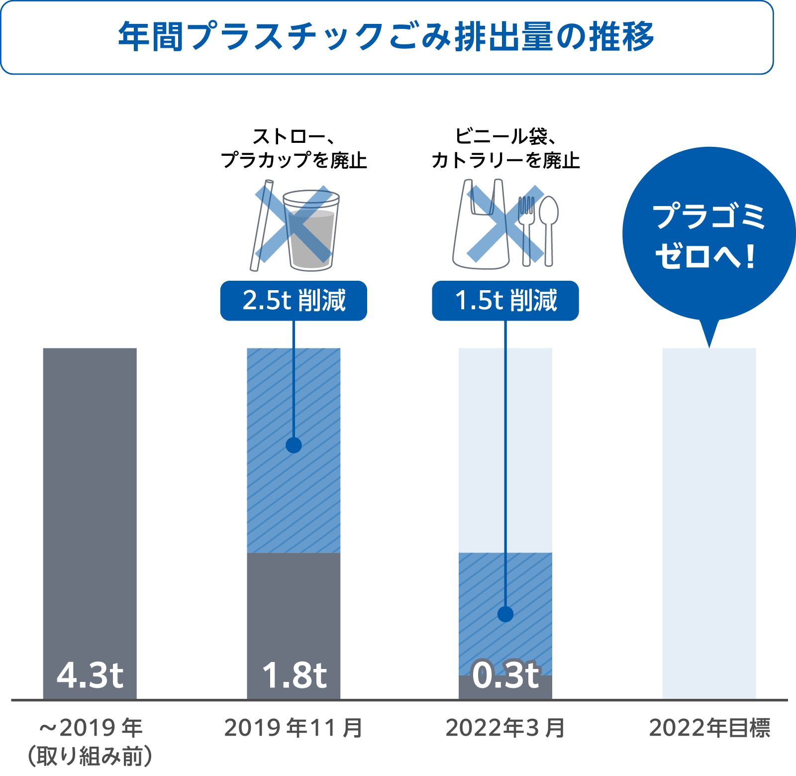 年間プラスチックごみ排出量の推移