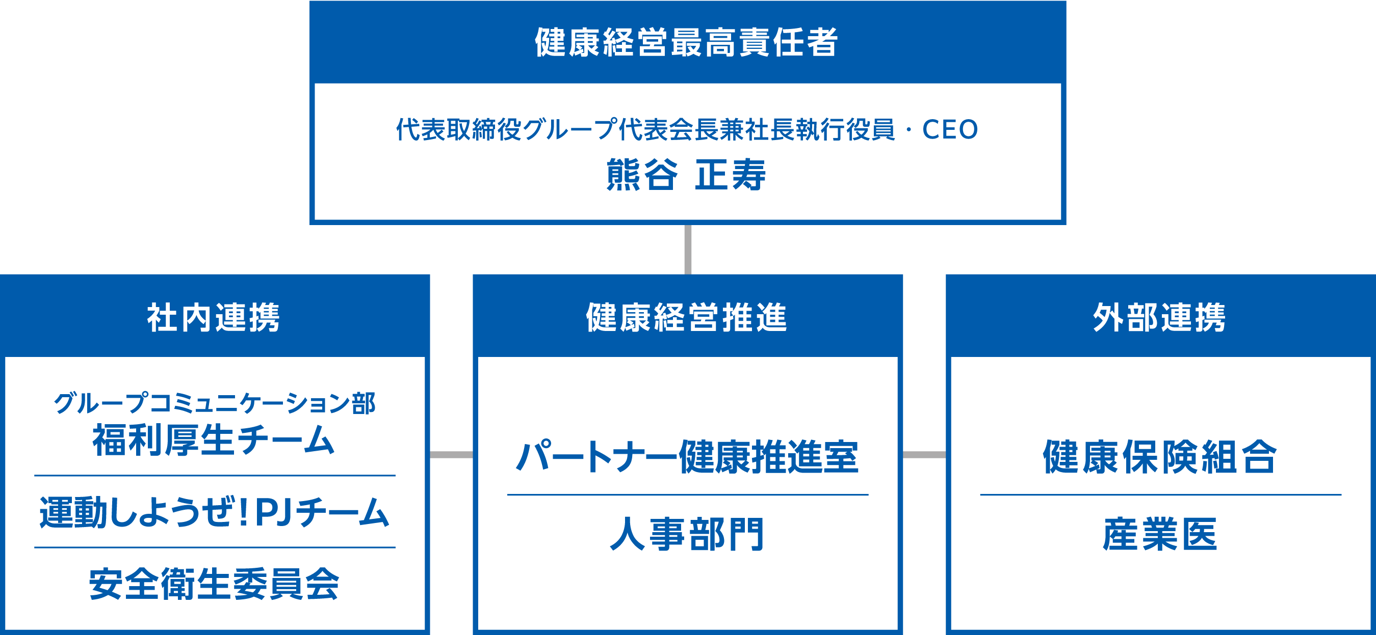 代表取締役グループ代表会長県社長執行役員・CEO熊谷正寿を健康経営最高責任者とし、福利厚生チーム・運動/コミュニケーションプロジェクトチーム、安全衛生委員会が社内連携、人事総務部健康経営推進チーム、外部の健康保険組合や産業医との連携体制を取っています