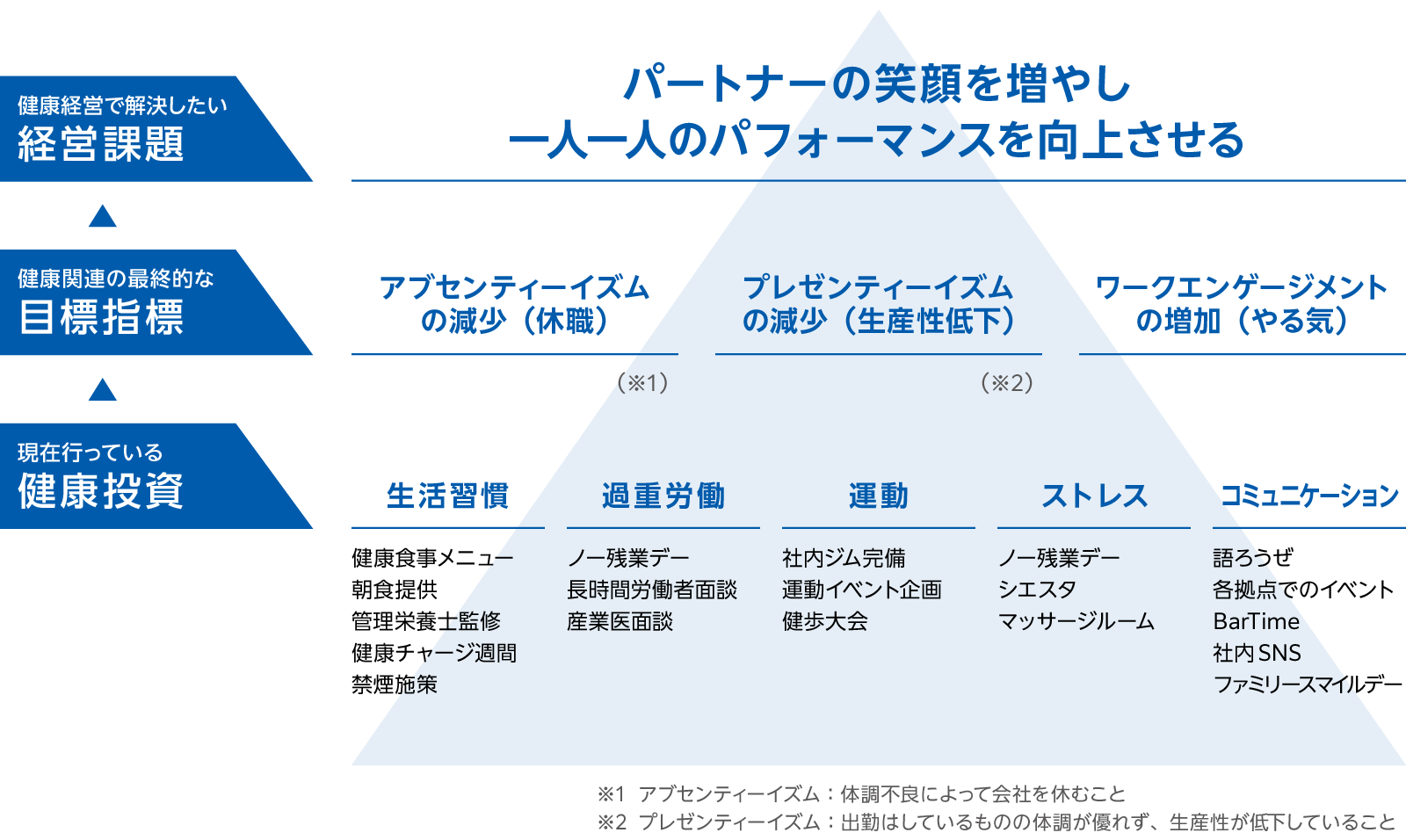 経営課題を「パートナーの笑顔を増やし人地一人のパフォーマンスを向上させる」ことに設定し、休職や体調不良による生産性の低下の抑制、やる気の向上のために生活習慣の改善・過重労働への対策など健康投資を行っています