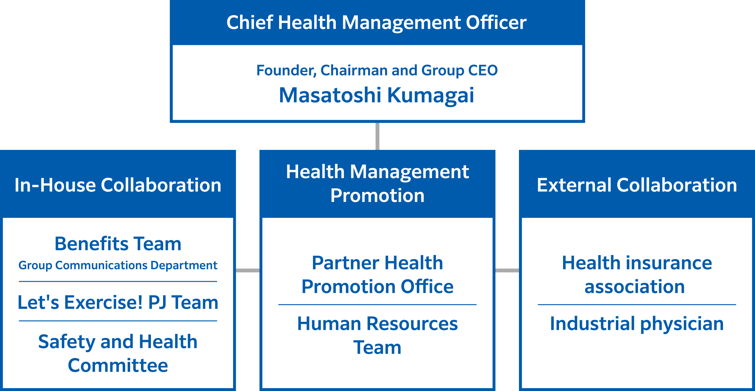 Representative Director, Group Chairman, President & CEO, and Chief Health Management Officer Masatoshi Kumagai, with internal collaboration by the Benefits Team, Exercise/Communication Project Team, and Health and Safety Committee, and collaboration with the Health Management Promotion Team of the Human Resources & General Affairs Department, external health insurance unions, and industrial physicians.