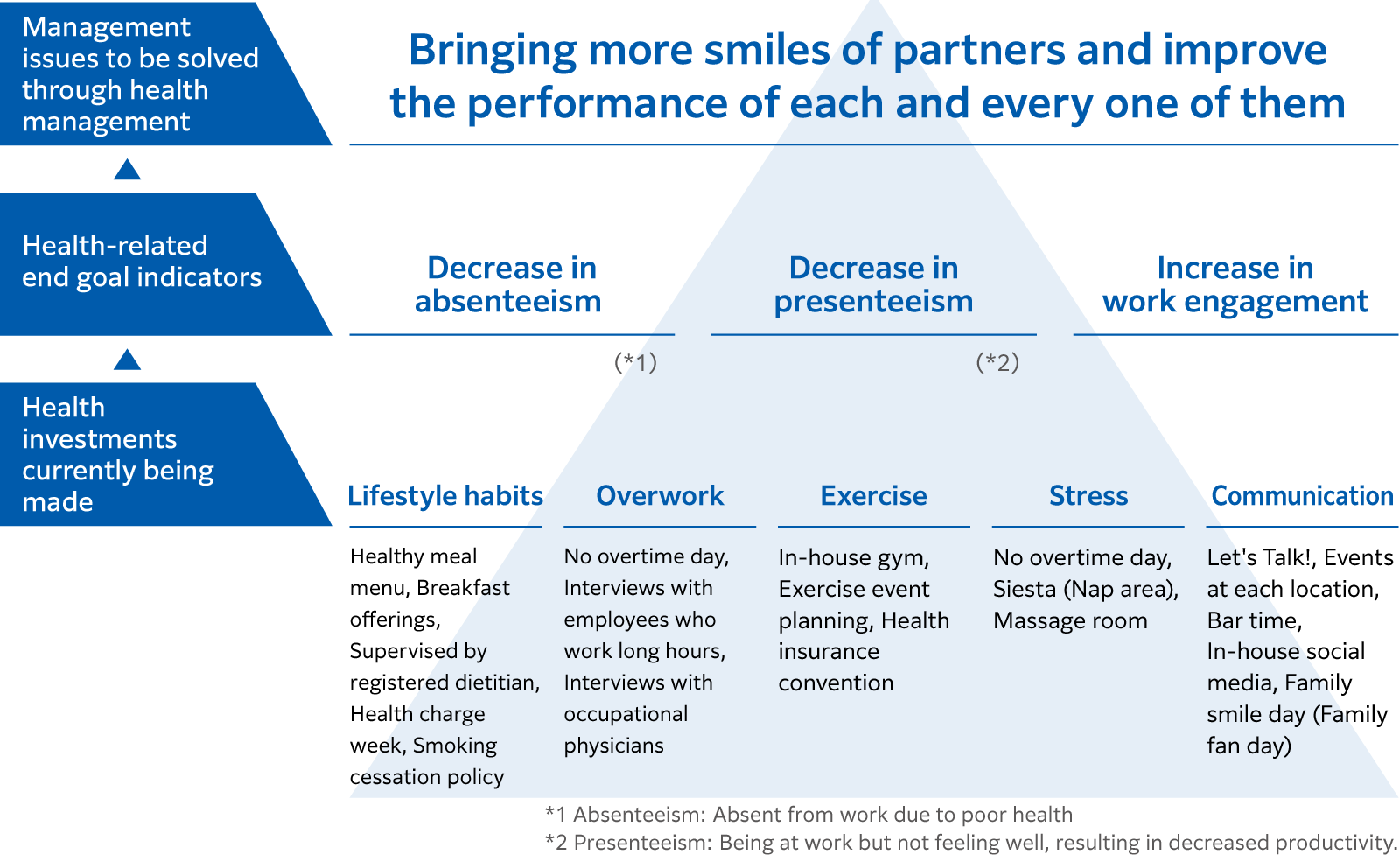 We have set our management challenge as "increasing the smiles of our partners and improving the performance of each person on the ground," and are investing in health by improving lifestyle and countermeasures against overwork in order to curb the decline in productivity due to absence from work and poor health and to increase motivation.