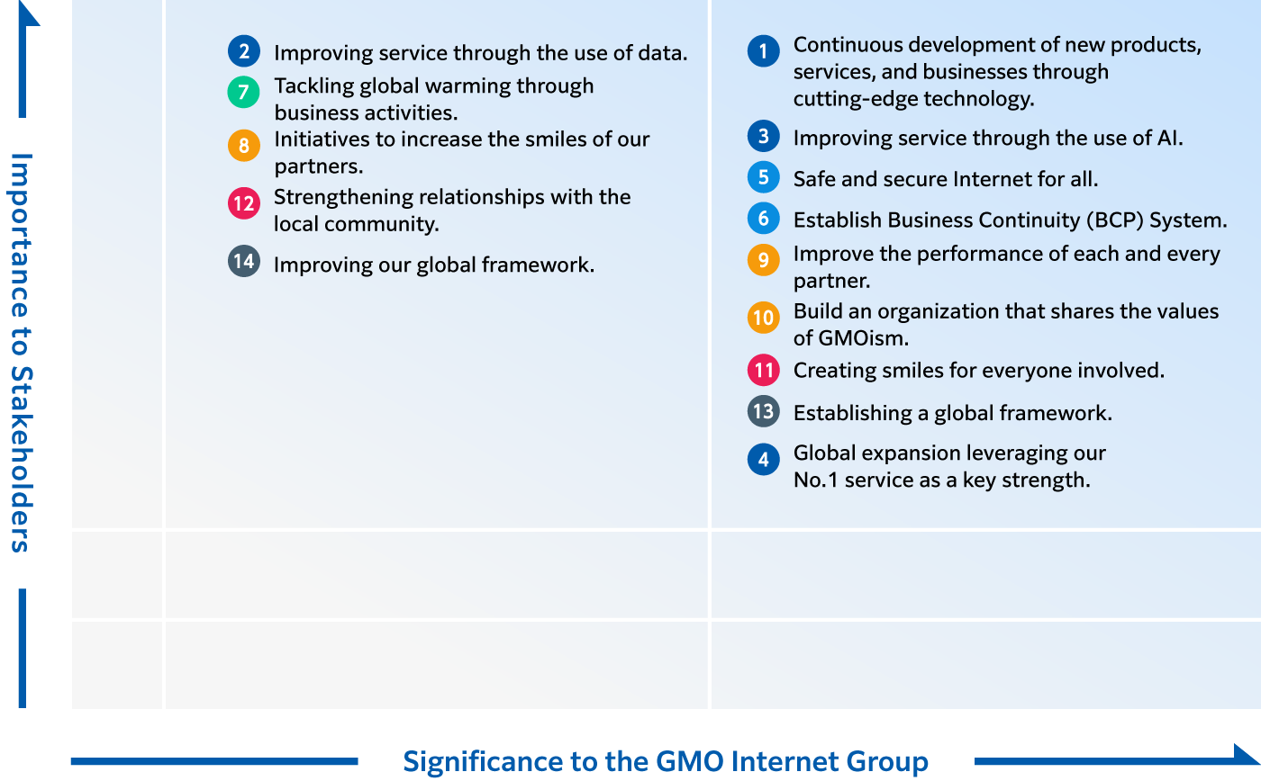 The GMO Internet Group has established a materiality matrix. The criteria for its configuration are divided into two categories: the importance to our stakeholders and the importance to our group.