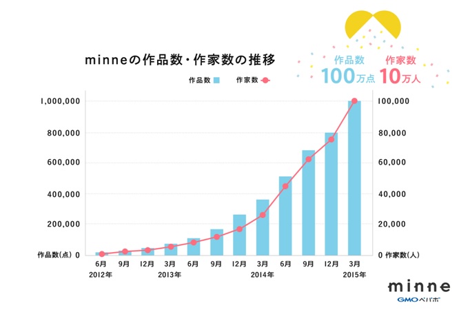 国内最大級のハンドメイドマーケット Minne 登録作品数100万点 登録作家数10万人突破 Gmoインターネット株式会社