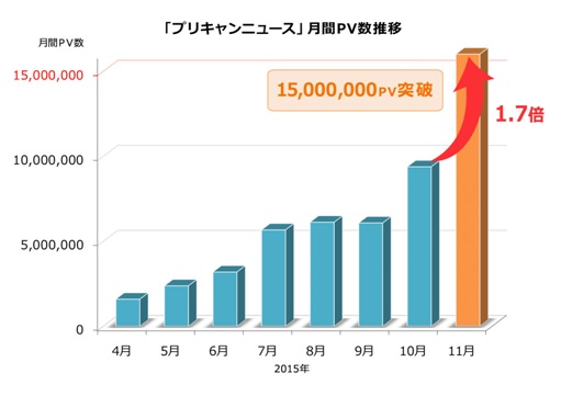 女の子のためのニュースサイト プリキャンニュース 月間1 500万pvを達成 Gmoインターネット株式会社