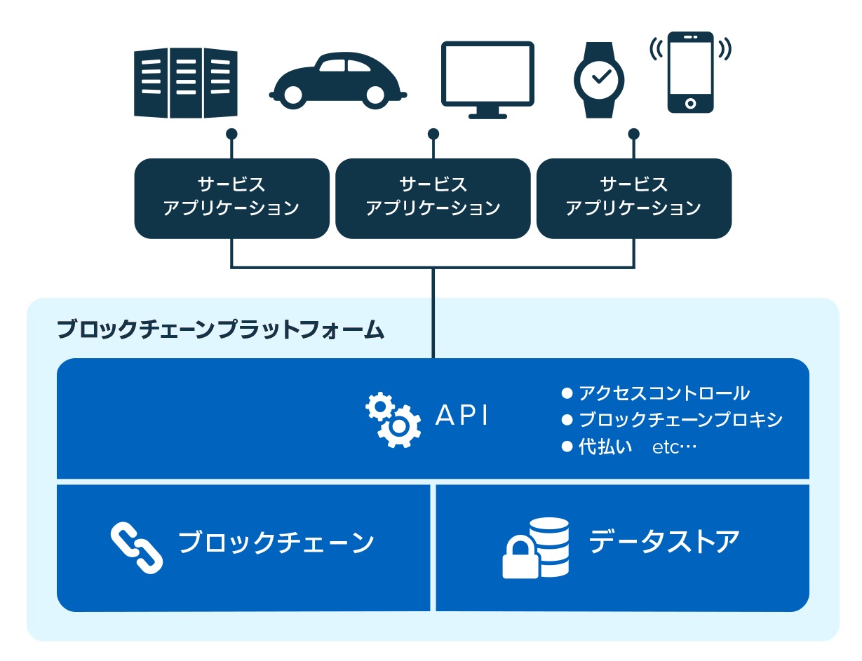 ブロックチェーン上に分散型アプリケーションが構築できるpaas型のブロックチェーンプラットフォームを開発 Gmoインターネット株式会社