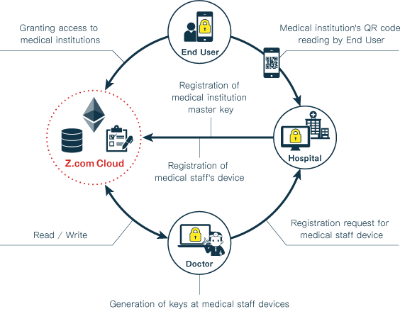 ＜Service flow of medical record sharing system＞