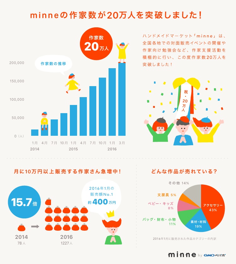 国内最大のハンドメイドマーケット Minne ミンネ 登録作家数万人突破 Gmoインターネット株式会社