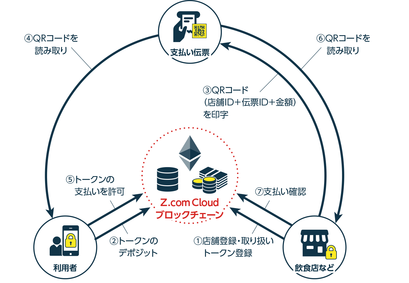 Gmoブロックチェーン オープンソース提供プロジェクト 第6弾 店員を呼ばずにテーブル会計ができる Pay Table を公開 Gmoインターネット株式会社