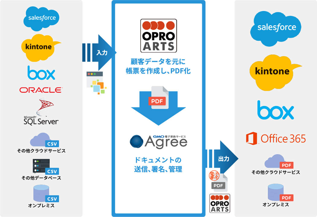 Gmo電子契約サービスagree とドキュメントフレームワーク Oproarts が連携 Gmoインターネット株式会社