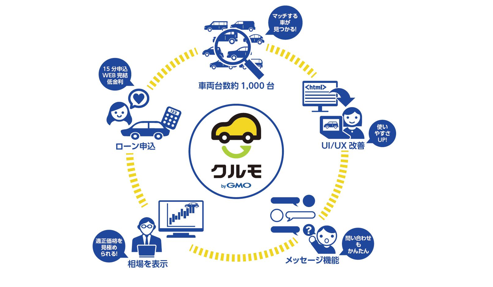 中古車フリマサイト クルモ Bygmo 出品車両約1 000台に増加 ローン申込機能の実装など 5つの機能追加 改善を実施 Gmoインターネット株式会社 中古車フリマサイト クルモ Bygmo 出品車両約1 000台に増加 ローン申込機能の実装など 5つの機能追加 改善を実施 Gmoインターネット株式会社