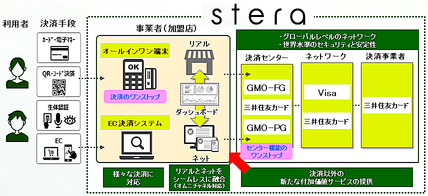 Gmo Pgが2社と共同で次世代決済プラットフォームを開発 Gmoインターネット株式会社