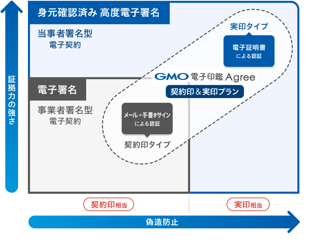 2種類の電子契約タイプを年間固定料金で利用可能な官公庁・自治体向け電子契約プラン「GMO電子印鑑Agree for