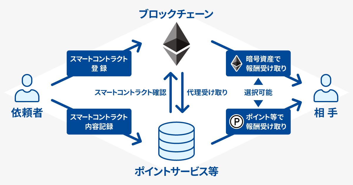 ブロック チェーン