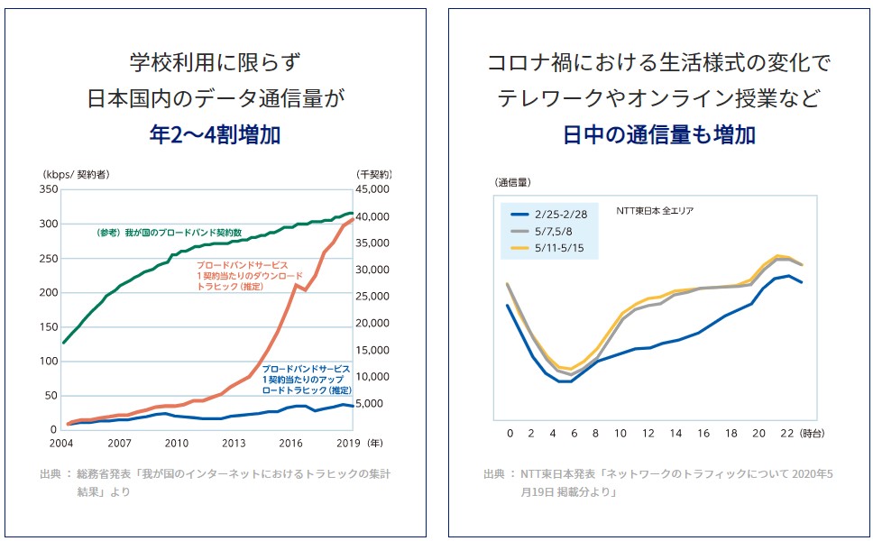 Gigaスクール対応教育機関専用インターネット回線 Gmo光アクセス For Education 導入小中学校が全国670校を突破 Gmoインターネット Gmoインターネット株式会社