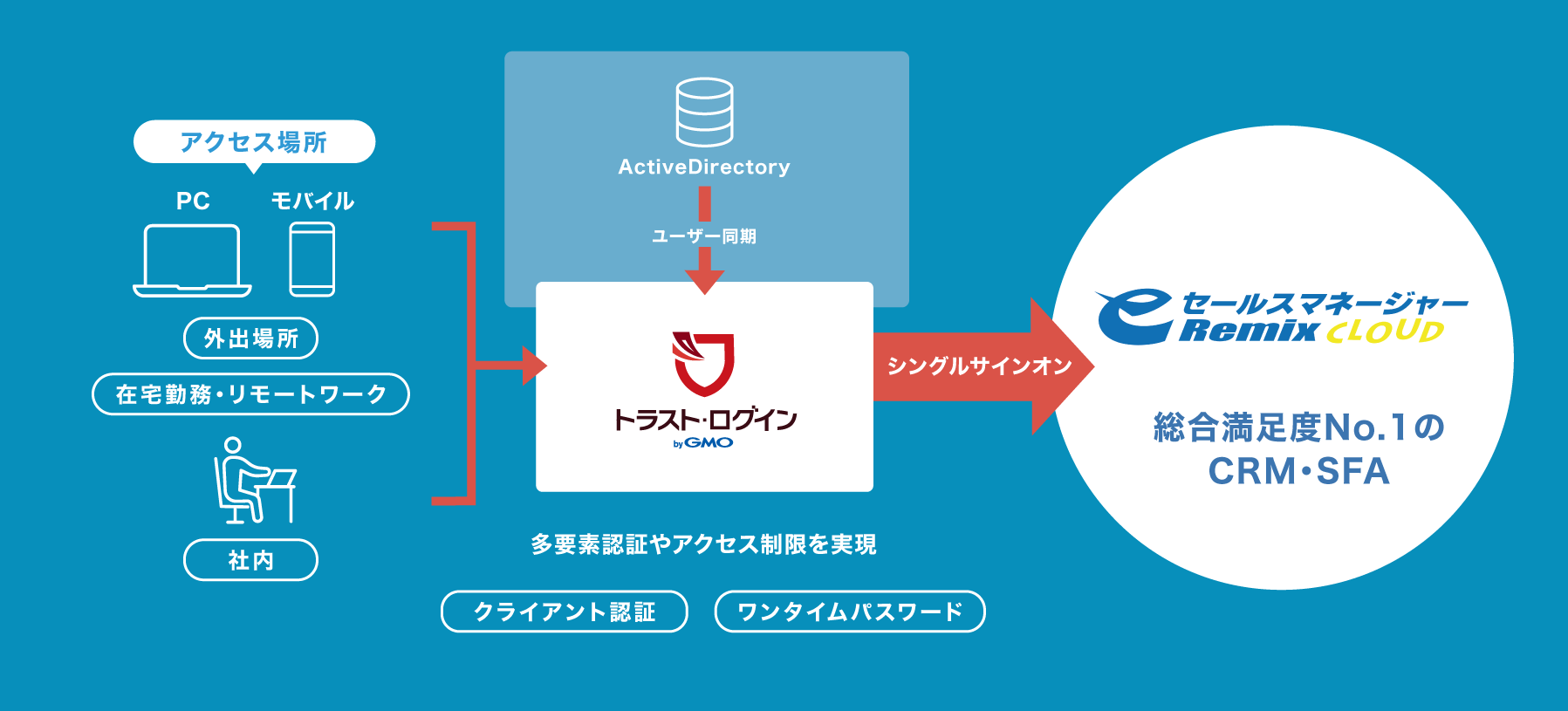 企業向けシングルサインオンサービス トラスト ログイン Bygmo ソフトブレーンの営業支援システム Eセールスマネージャー Remix Cloud と連携開始 Gmoグローバルサイン Gmoインターネット株式会社